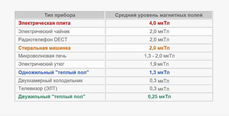 Таблица электромагнитного излучения