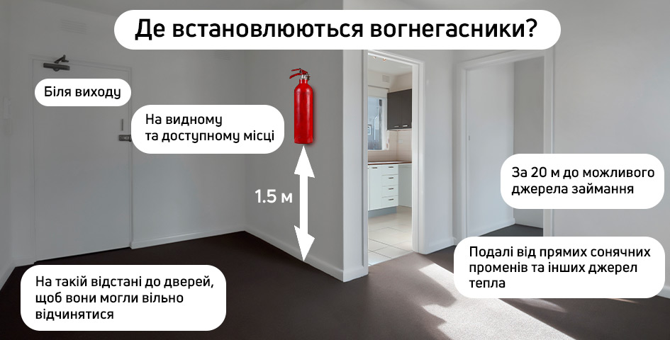 Де встановлюються вогнегасники? Де встановлюються вогнегасники?