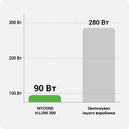 Графік споживання: 90 Вт проти 280 Вт