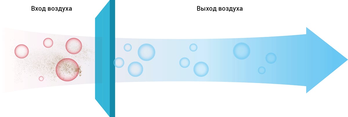 Поток воздуха и фильтрация