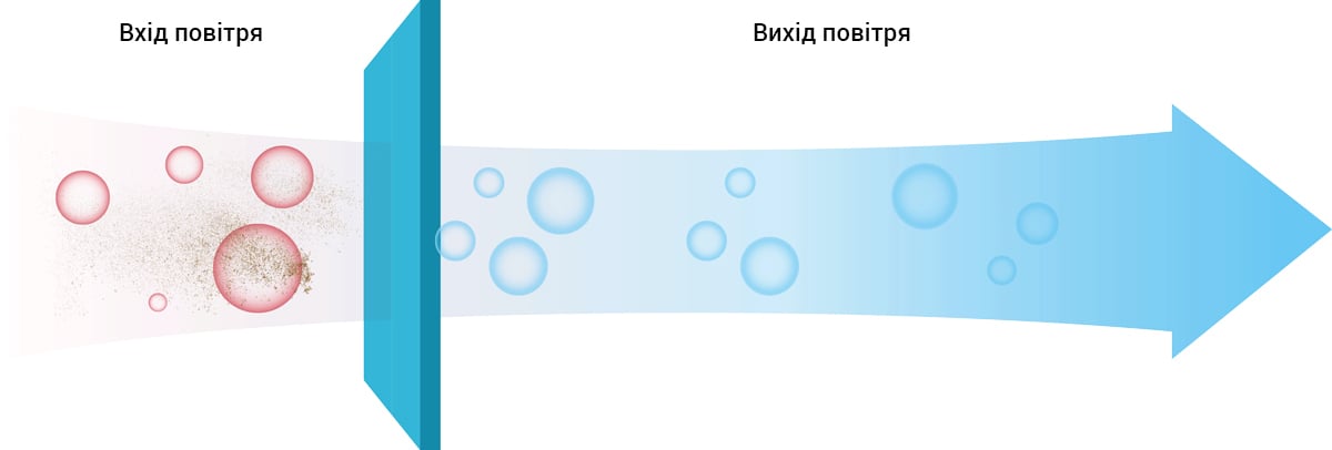Потік повітря та фільтрація